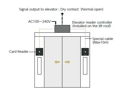 miwa access control card|miwa error codes.